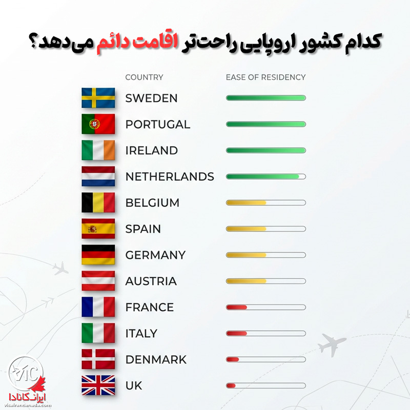 کدام کشور اروپایی اقامت دائم راحت‌تر می‌دهد
